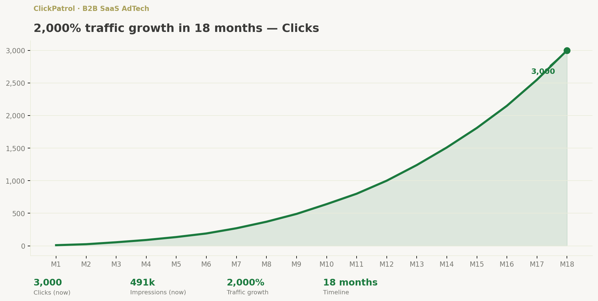 ClickPatrol traffic growth
