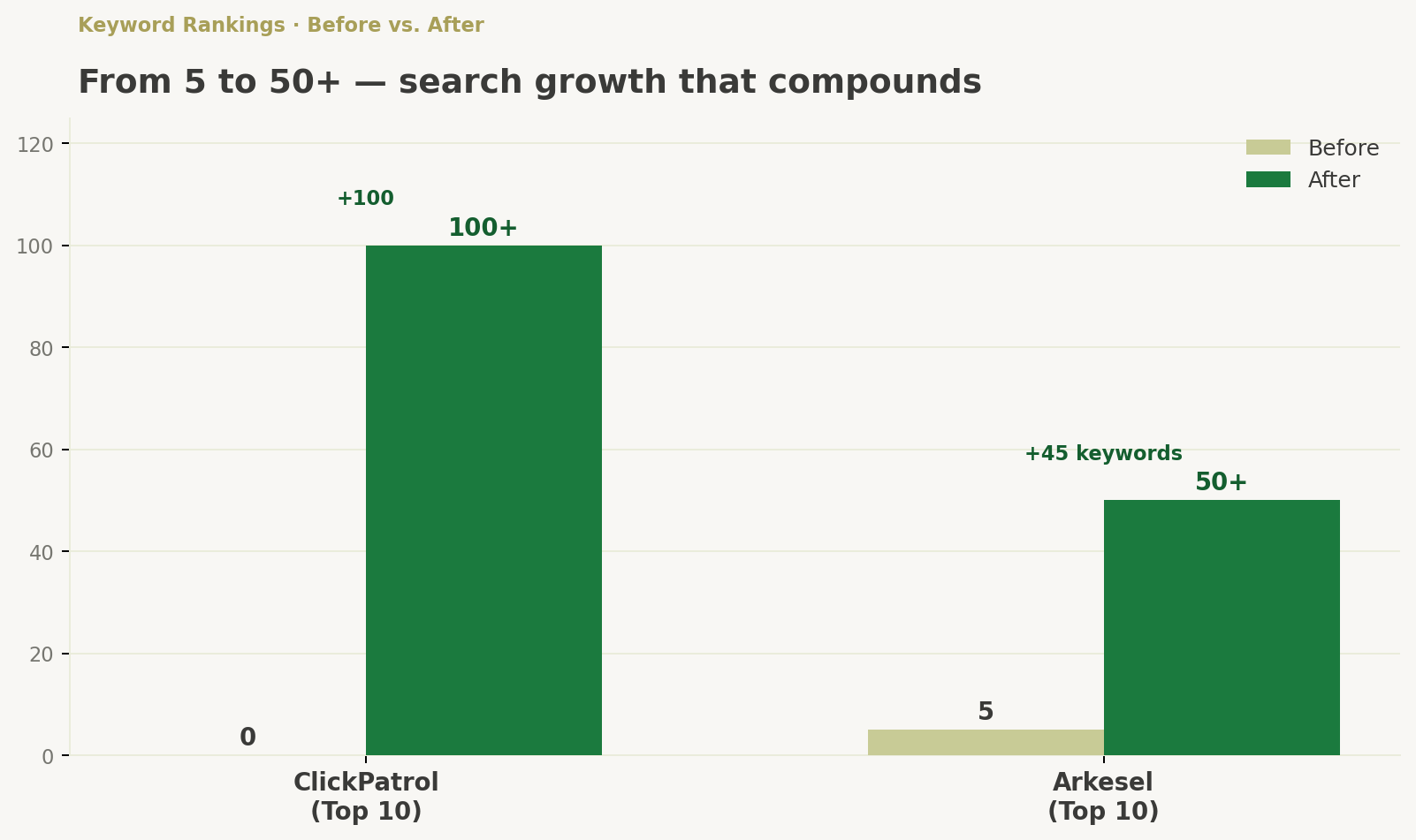 Keyword rankings growth